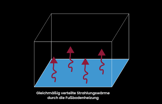 Schaubild eines Raumes, in welchem eine Fußbodenheizung gleichmäßig Wärme im ganzen Raum verteilt.