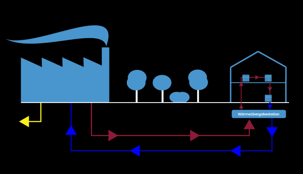 Schaubild das den Wärmekreislauf zwischen einem privaten Haushalt und einer wärmeerzeugenden Fabrik zeigt.
