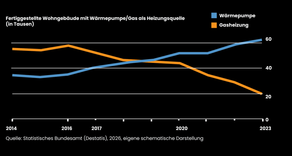 Grafik, die die Einbauzahlen verschiedener Heizquellen (Wärmepumpe und Gasheizungen gegenüberstellt)