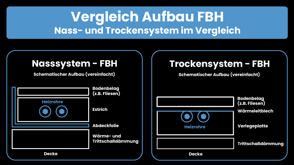 Vergleich des Aufbaus von Fußbodenheizungen (Nass- und Trockensystem)