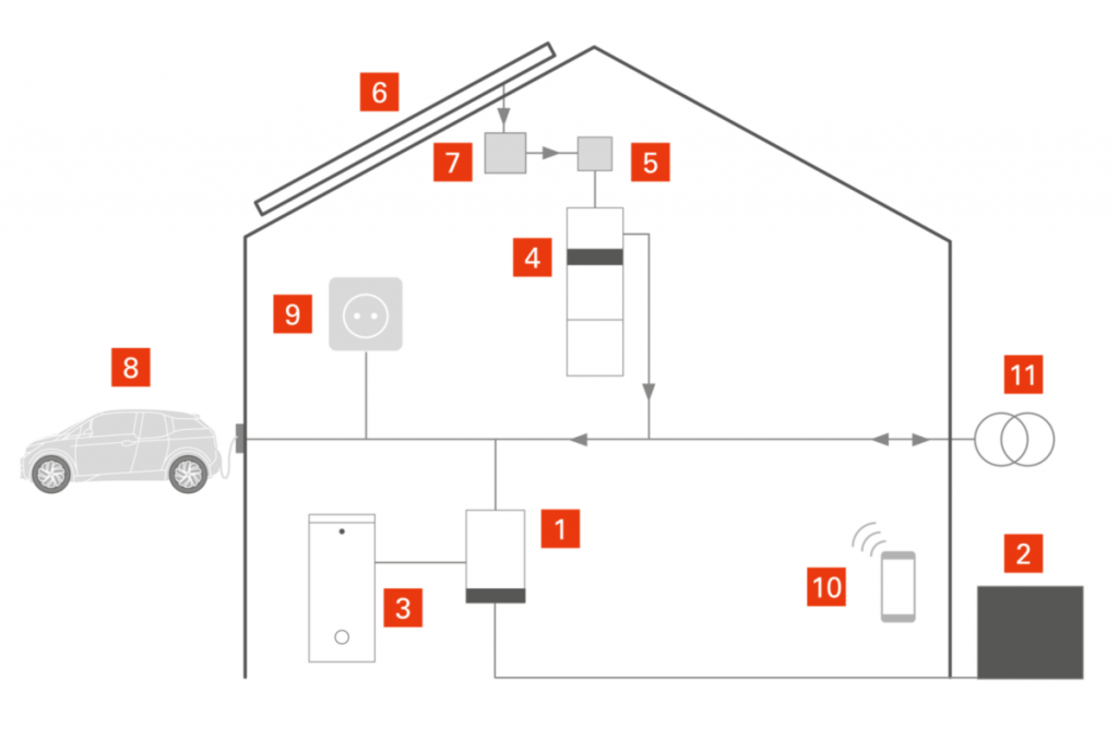 Schematische Abbildung eines Hauses mit Ökosystemverbund