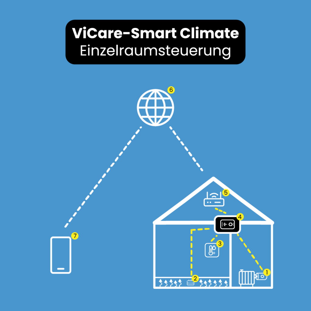 Vereinfachtes Schaubild der Interaktion der verschiedenen VIESSMANN SmartClimate Komponenten