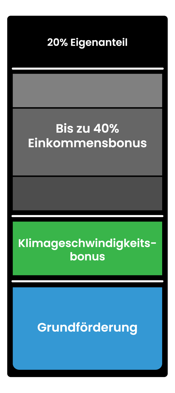 Schaubild, das die Zusammenstellung der maximalen Förderung (i. H. v. 80%) zeigt.